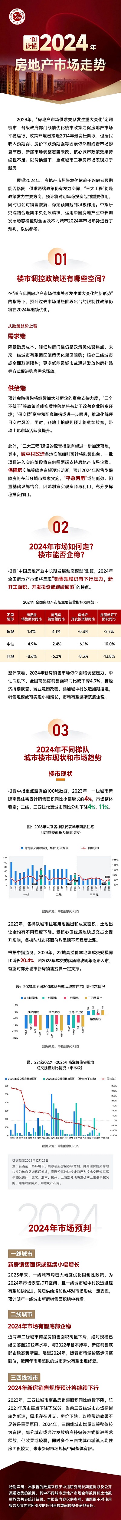 一图读懂2024年房地产市场走势及楼市预判-城楼网